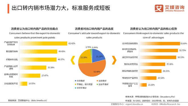 艾媒咨询2025-2026年中国外贸企安博体育业出口转内销消费者需求调研(图6)