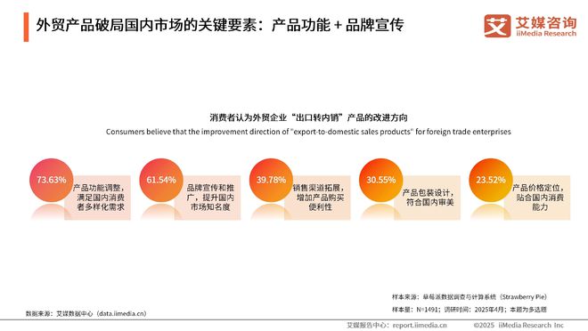 艾媒咨询2025-2026年中国外贸企安博体育业出口转内销消费者需求调研(图8)