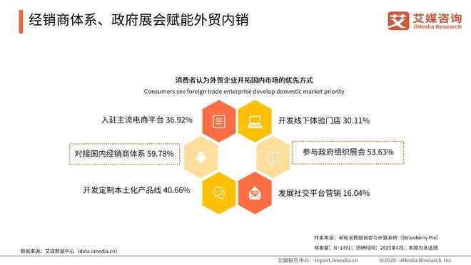 艾媒咨询2025-2026年中国外贸企安博体育业出口转内销消费者需求调研(图7)