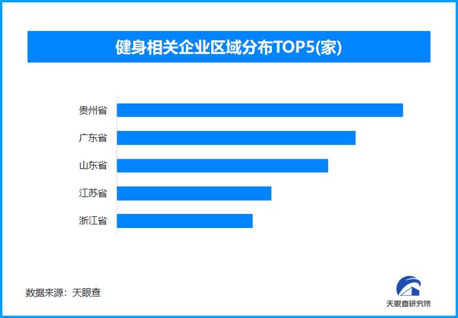安博体育平台全民健身便利化进程加速贵州健身相关企业数量全国领先(图1)