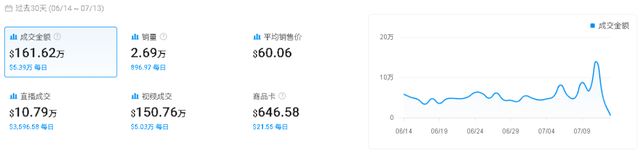 安博体育半年狂赚500万美金杭州大卖的“减肥搭子”再夺TK美区销量榜首(图3)