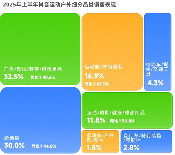 需求激增56%安博体育！近50w件运动用品在抖音跑出“加速度”(图1)