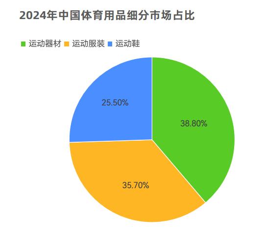 需求激增56%安博体育！近50w件运动用品在抖音跑出“加速度”(图2)