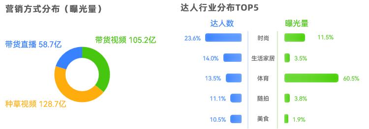需求激增56%安博体育！近50w件运动用品在抖音跑出“加速度”(图5)