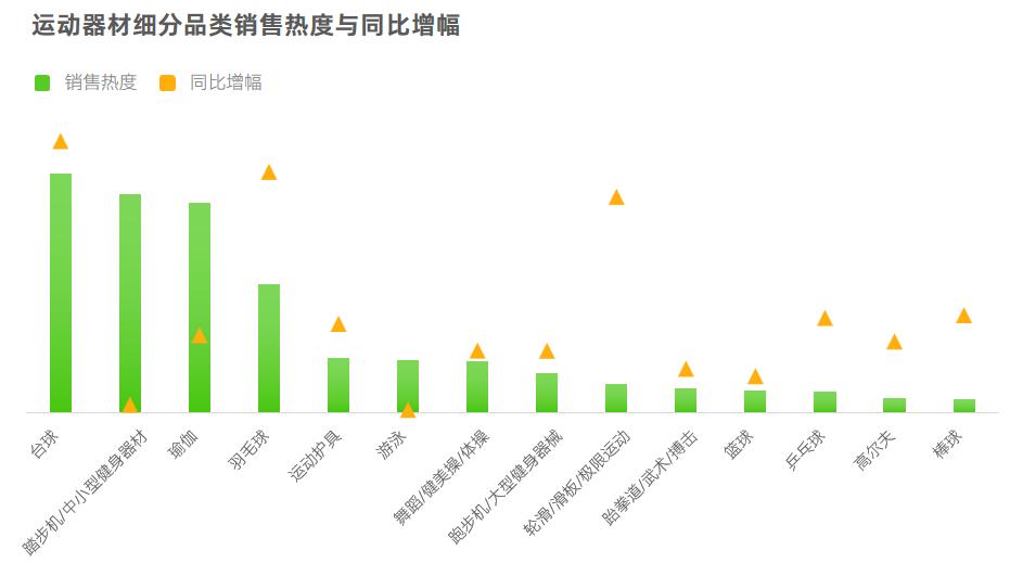 需求激增56%安博体育！近50w件运动用品在抖音跑出“加速度”(图7)