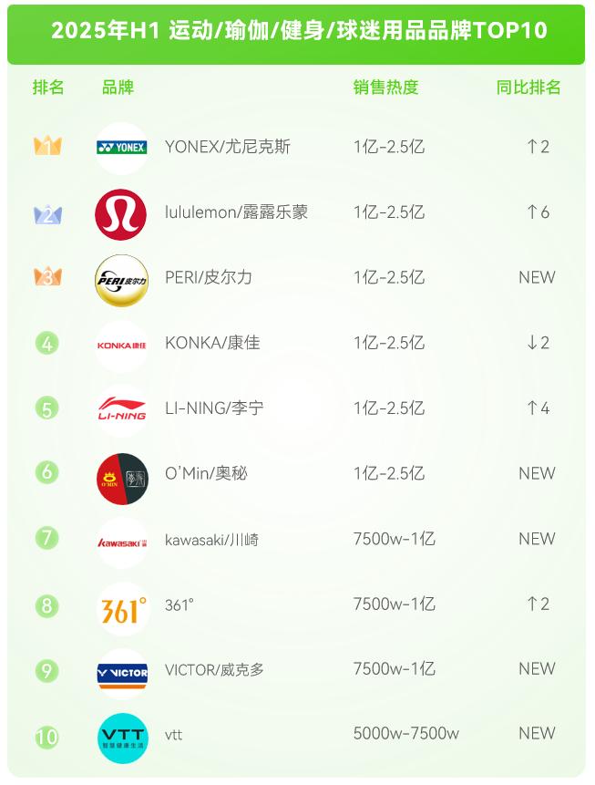 需求激增56%安博体育！近50w件运动用品在抖音跑出“加速度”(图10)