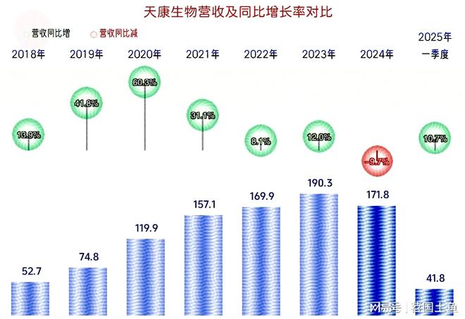 天康生物2安博体育024年和2025年一季度表现较好有持续向好的可能(图2)