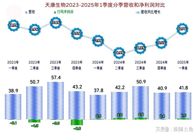 天康生物2安博体育024年和2025年一季度表现较好有持续向好的可能(图6)