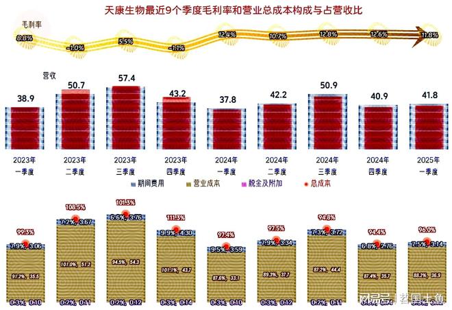 天康生物2安博体育024年和2025年一季度表现较好有持续向好的可能(图11)