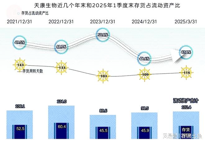 天康生物2安博体育024年和2025年一季度表现较好有持续向好的可能(图16)
