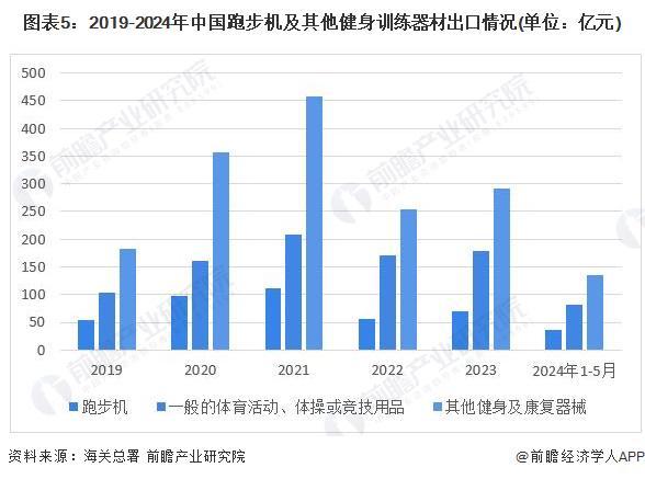 2024年中国训练健身器材行业市场需求现状分析商业健身场馆需求疲软家庭场景增长旺盛(组图)安博体育平台(图5)