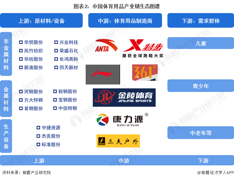 安博体育【干货】2024年体育用品行业产业链全景梳理及区域热力地图(图2)