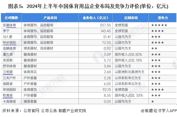 安博体育【干货】2024年体育用品行业产业链全景梳理及区域热力地图(图5)
