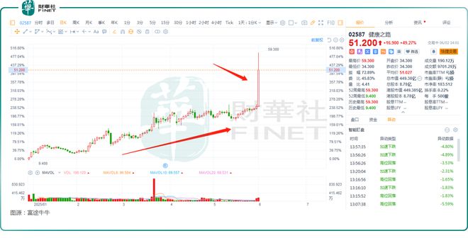 安博体育平台再度暴涨!股价半年飙升400%这只牛股值得关注?(图1)