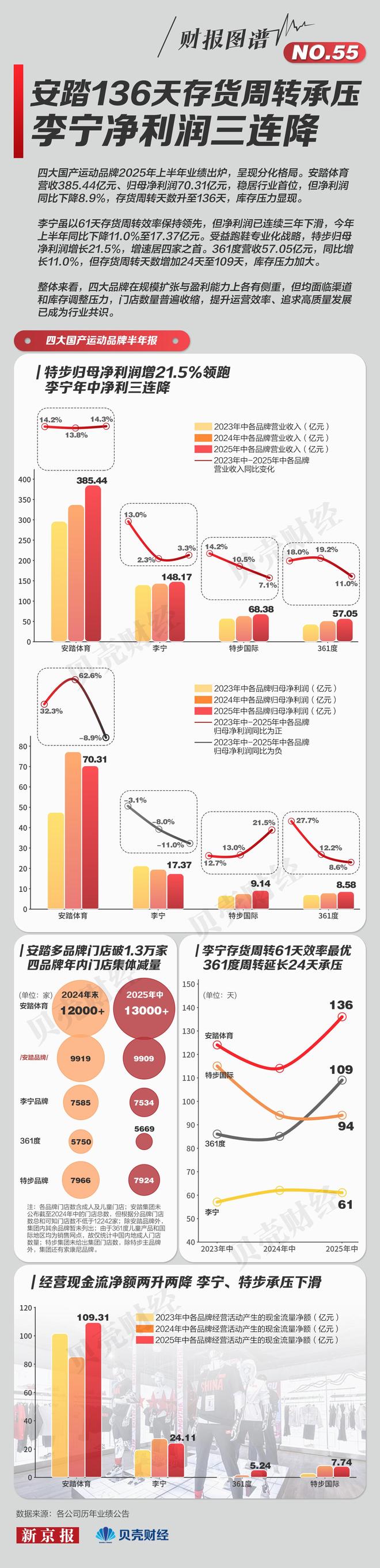 运动品牌冰火两重天安博体育：特步、361度双增长安踏李宁盈利下滑(图1)