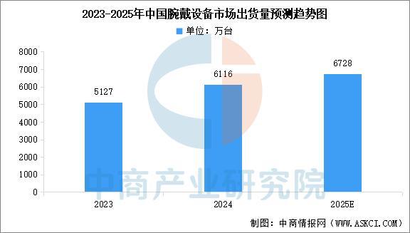 2025年中国智能穿戴设备安博体育行业市场前景预测研究报告（简版）(图3)