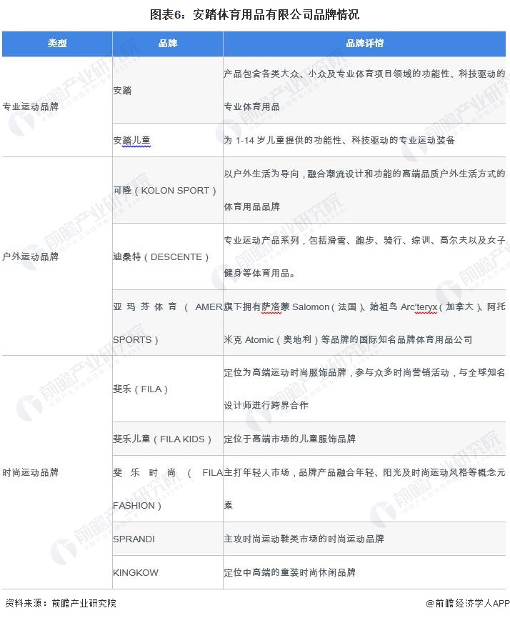安博体育平台2024年中国体育用品行业龙头企业分析——安踏：用品品牌矩阵丰富【组图】(图6)