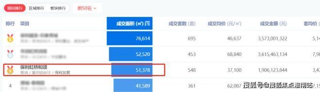 百度热搜@保利虹桥和颂售楼处发布：保利虹桥和颂引安博体育爆购房热潮(图6)