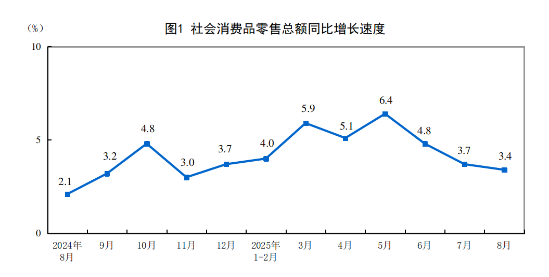 2025年8月份社会消费品安博体育零售总额增长34%(图1)