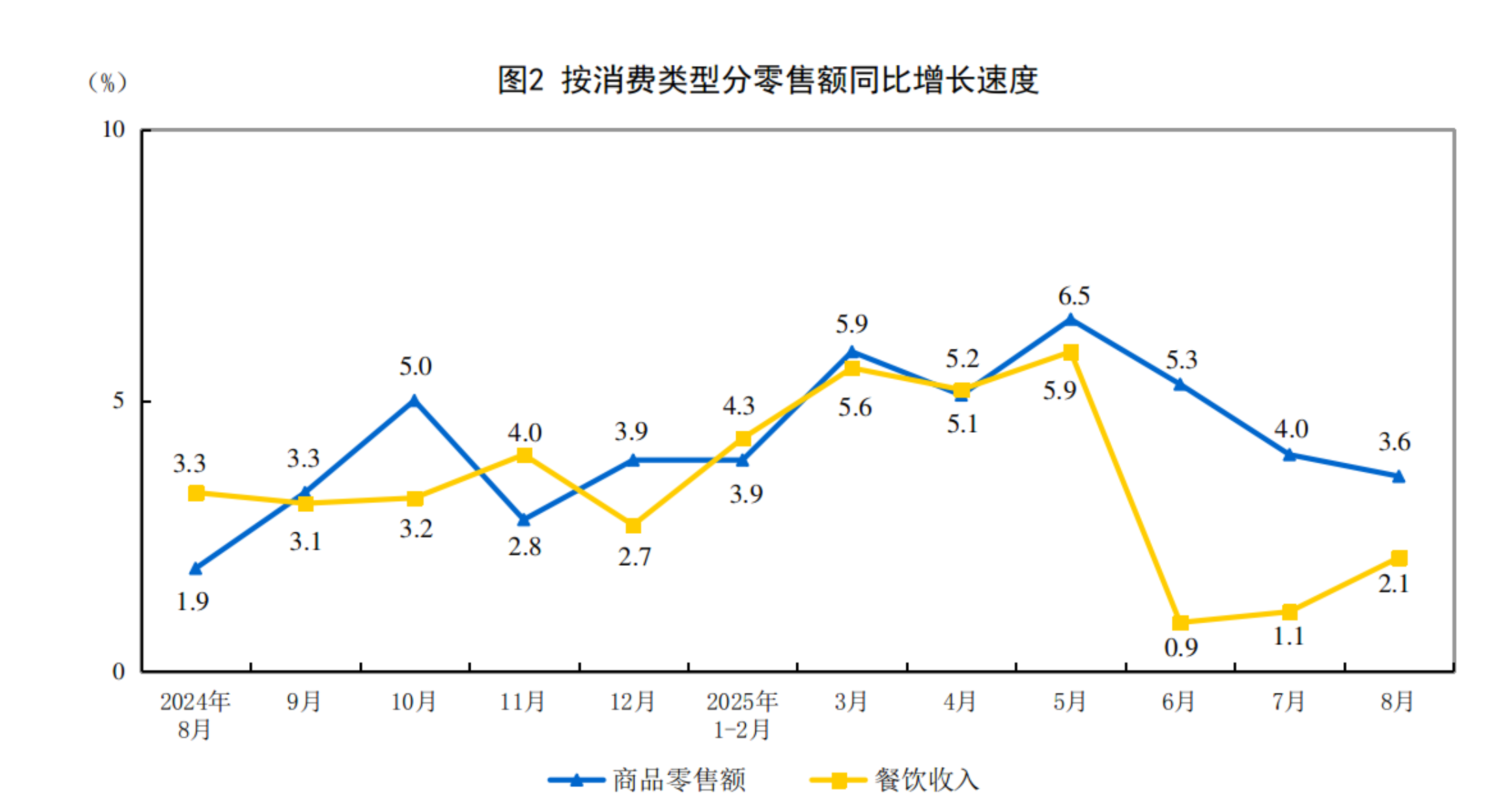 2025年8月份社会消费品安博体育零售总额增长34%(图2)