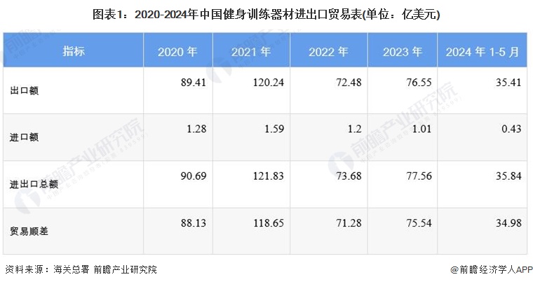 2024年中国健身训练器材行业进出口情况分析长期处于贸易顺差状态【组图】安博体育平台(图1)