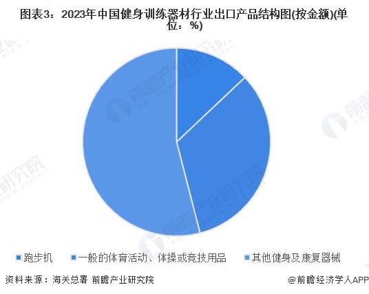 2024年中国健身训练器材行业进出口情况分析长期处于贸易顺差状态【组图】安博体育平台(图3)