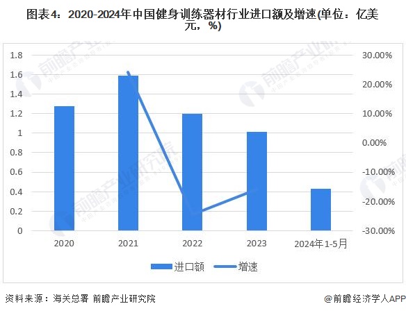 2024年中国健身训练器材行业进出口情况分析长期处于贸易顺差状态【组图】安博体育平台(图4)