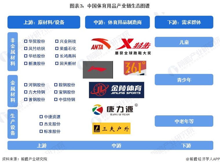 预见2024:《2024年中国体育用品行业全景图谱》(附市场规模、竞争格局和发安博体育平台展前景等)(图3)