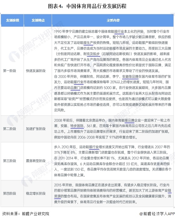 预见2024:《2024年中国体育用品行业全景图谱》(附市场规模、竞争格局和发安博体育平台展前景等)(图4)