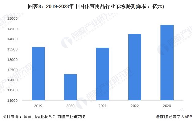 预见2024:《2024年中国体育用品行业全景图谱》(附市场规模、竞争格局和发安博体育平台展前景等)(图8)