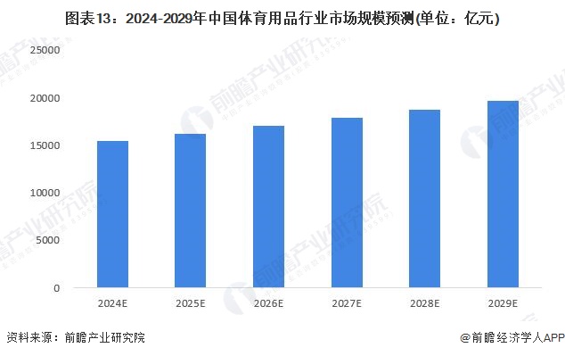 预见2024:《2024年中国体育用品行业全景图谱》(附市场规模、竞争格局和发安博体育平台展前景等)(图13)