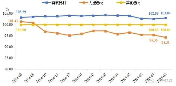 8月健身器安博体育材产品价格指数继续下行(图2)
