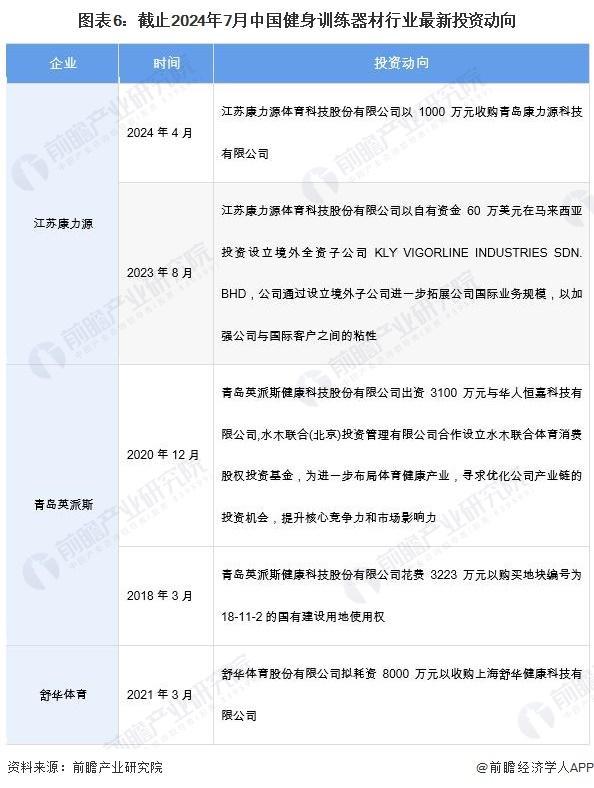 安博体育「前瞻解读」2024-2029年中国健身训练器材行业市场规模预测分析(图4)