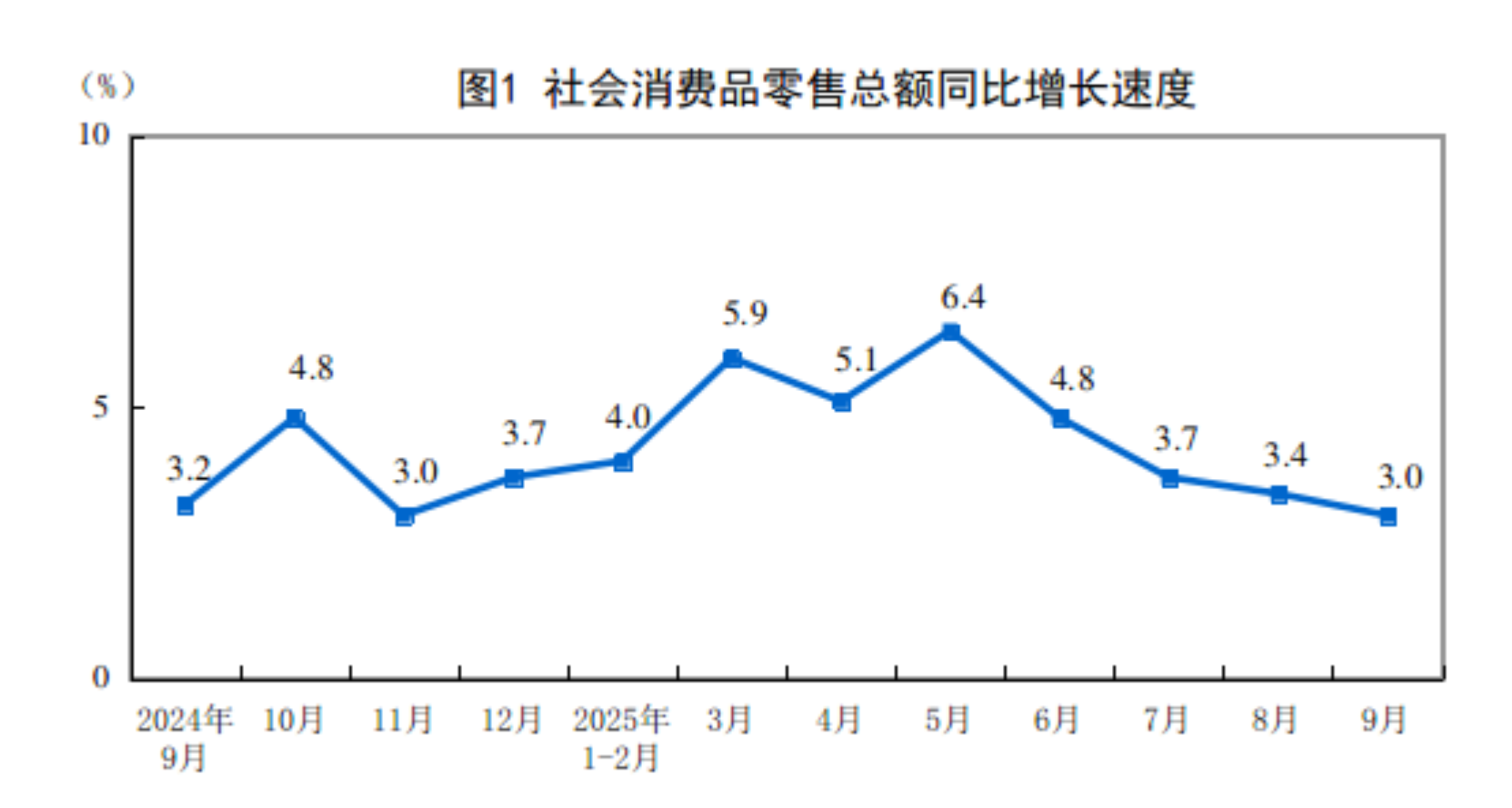 2025年9月份社安博体育平台会消费品零售总额增长30%(图1)