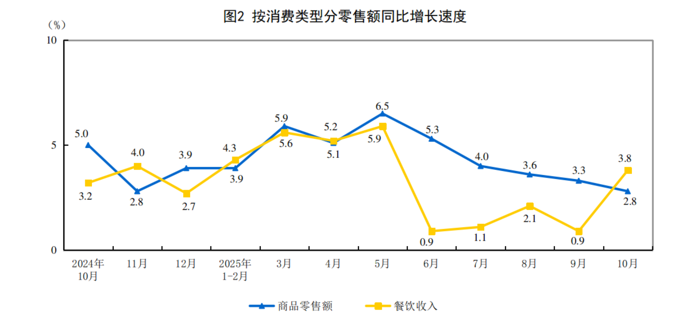 2025年10月份社会消费品零售总额安博体育平台增长29%(图2)