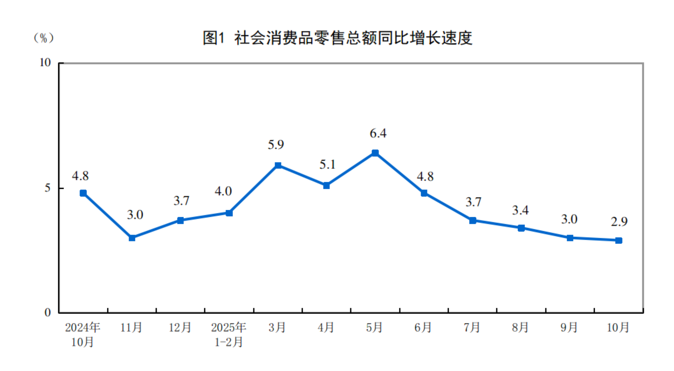 2025年10月份社会消费品零售总额安博体育平台增长29%(图1)