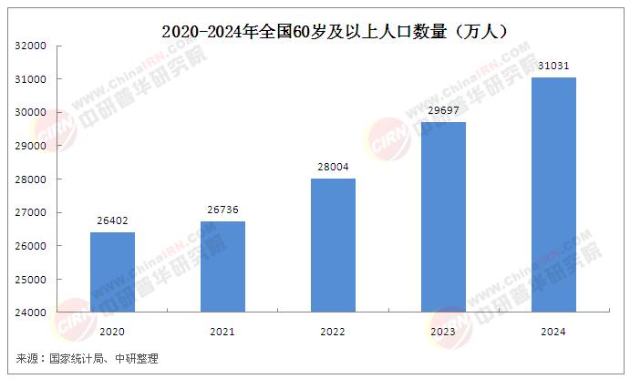 安博体育2025年中国银发经济行业现状分析：“银发族”消费潜力爆发上半年发展呈现三大亮点(图1)