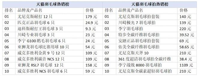 这家日本品牌吃到了安博体育中国的「羽毛球红利」(图5)