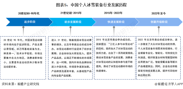 预见2025：安博体育《2025年中国个人冰雪装备行业全景图谱》（附市场现状、竞争格局和发展趋势等）(图5)