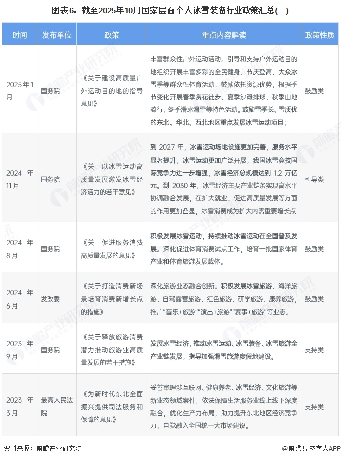 预见2025：安博体育《2025年中国个人冰雪装备行业全景图谱》（附市场现状、竞争格局和发展趋势等）(图6)