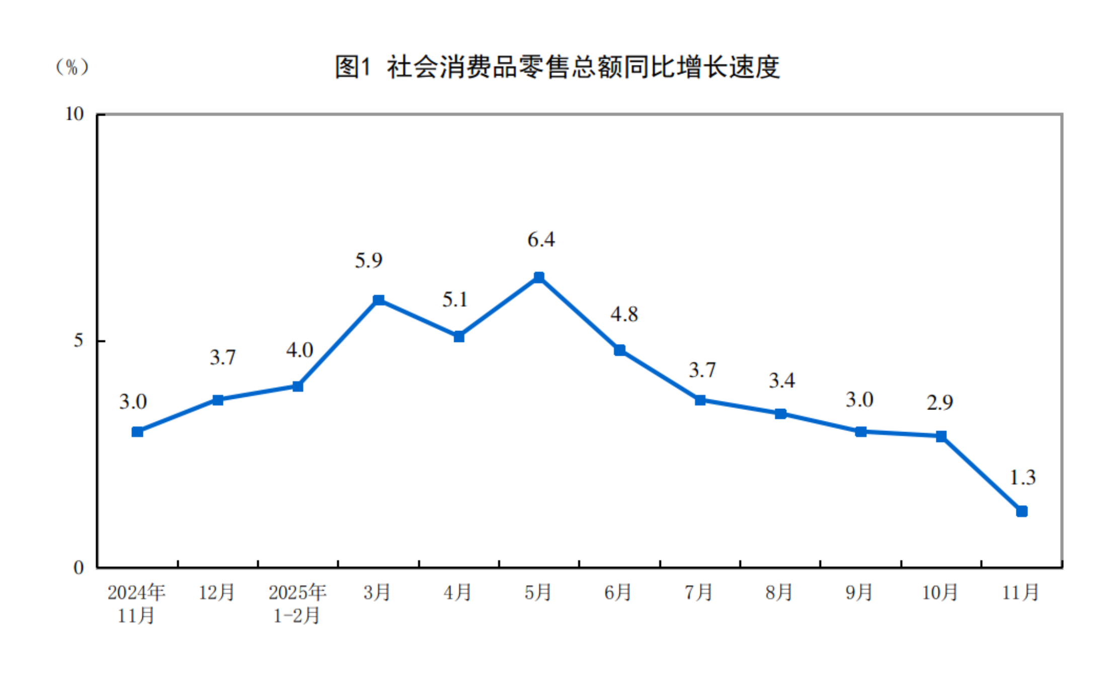 安博体育2025年11月份社会消费品零售总额增长13%(图1)