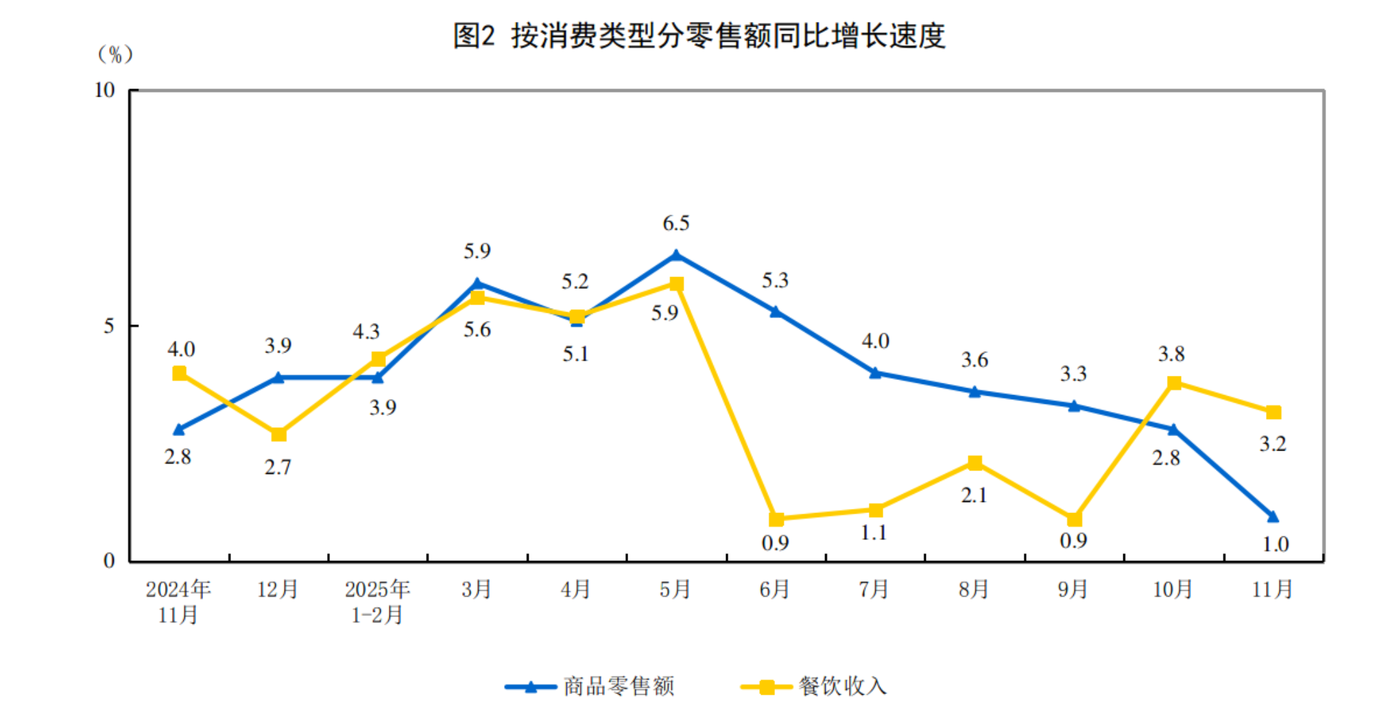 安博体育2025年11月份社会消费品零售总额增长13%(图2)