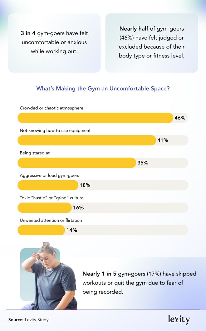 这3点原因让越来越多的女性不敢去安博体育健身房（不是脏(图3)