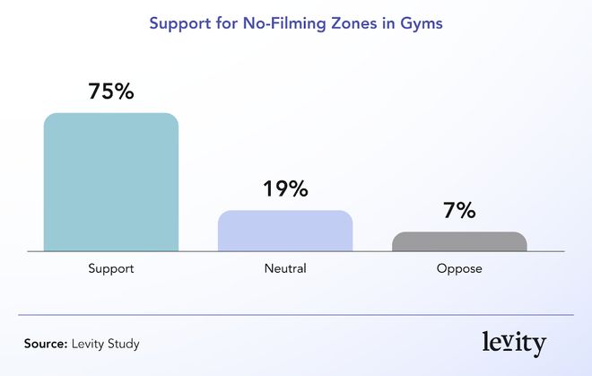 这3点原因让越来越多的女性不敢去安博体育健身房（不是脏(图5)