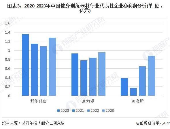安博体育2024年中国健身训练器材行业盈利能力分析企业平均毛利率为30%【组图】(图3)