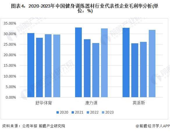 安博体育2024年中国健身训练器材行业盈利能力分析企业平均毛利率为30%【组图】(图4)