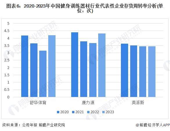 安博体育2024年中国健身训练器材行业盈利能力分析企业平均毛利率为30%【组图】(图6)