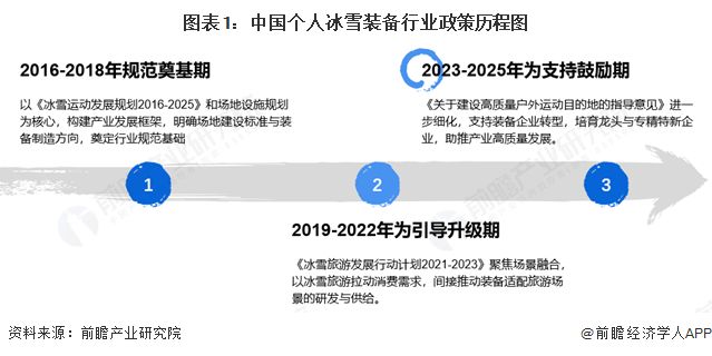 重磅！2025年中国及31省市个人冰雪装备行业政策汇总及解读（全）政策为冰雪装备的全面快速发展提供助力安博体育(图1)