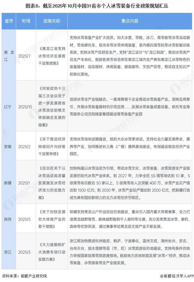重磅！2025年中国及31省市个人冰雪装备行业政策汇总及解读（全）政策为冰雪装备的全面快速发展提供助力安博体育(图5)