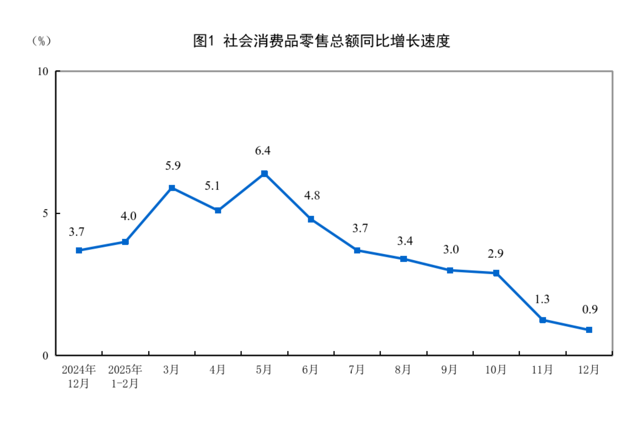 安博体育2025年12月份社会消费品零售总额增长09%(图1)